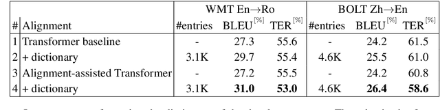 Figure 4 for On The Alignment Problem In Multi-Head Attention-Based Neural Machine Translation