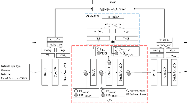 Figure 2 for Evolving Zero Cost Proxies For Neural Architecture Scoring