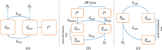 Figure 1 for Unsupervised Image Super-Resolution with an Indirect Supervised Path