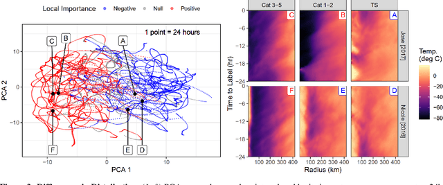 Figure 3 for Identifying Distributional Differences in Convective Evolution Prior to Rapid Intensification in Tropical Cyclones