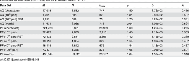 Figure 2 for Maximum Entropy, Word-Frequency, Chinese Characters, and Multiple Meanings