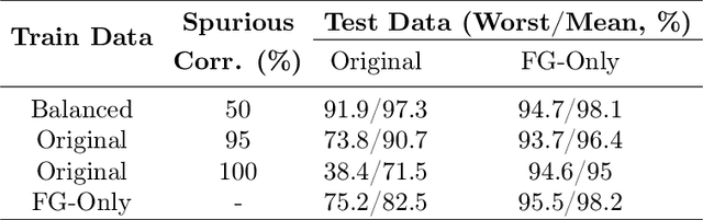 Figure 2 for Last Layer Re-Training is Sufficient for Robustness to Spurious Correlations