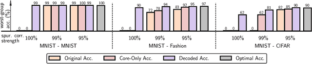 Figure 3 for Last Layer Re-Training is Sufficient for Robustness to Spurious Correlations