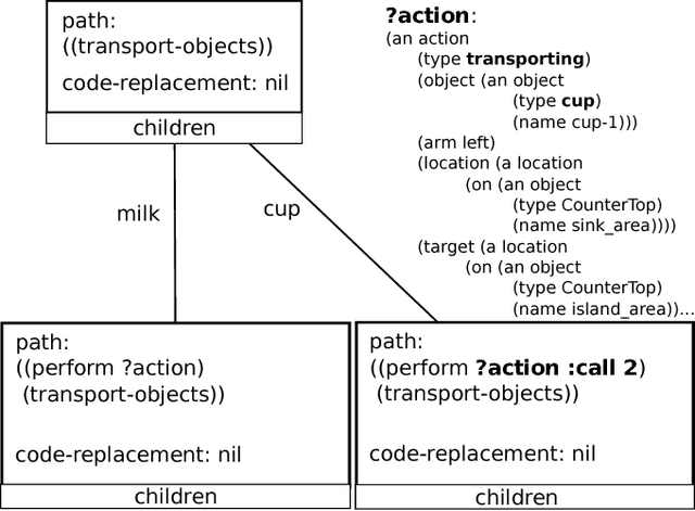 Figure 3 for Towards Plan Transformations for Real-World Pick and Place Tasks