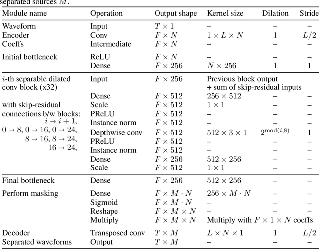 Figure 4 for Unsupervised Sound Separation Using Mixtures of Mixtures