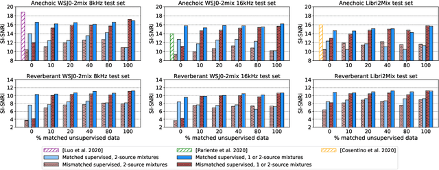 Figure 3 for Unsupervised Sound Separation Using Mixtures of Mixtures