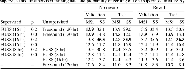 Figure 2 for Unsupervised Sound Separation Using Mixtures of Mixtures