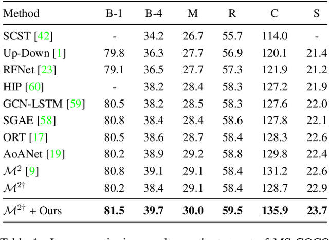Figure 2 for Beyond a Pre-Trained Object Detector: Cross-Modal Textual and Visual Context for Image Captioning