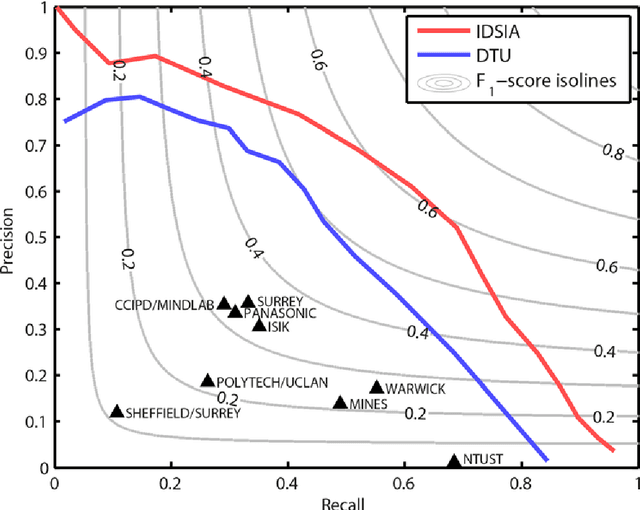 Figure 3 for Assessment of algorithms for mitosis detection in breast cancer histopathology images