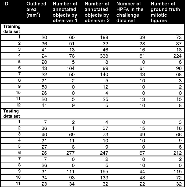 Figure 1 for Assessment of algorithms for mitosis detection in breast cancer histopathology images