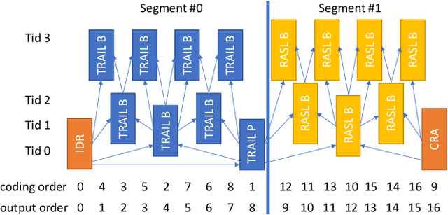 Figure 1 for Open GOP Resolution Switching in HTTP Adaptive Streaming with VVC