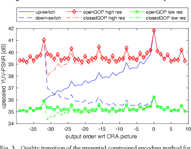 Figure 3 for Open GOP Resolution Switching in HTTP Adaptive Streaming with VVC