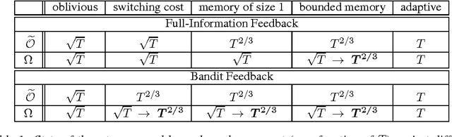 Figure 1 for Online Learning with Switching Costs and Other Adaptive Adversaries