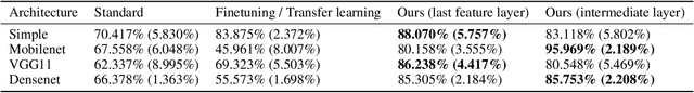 Figure 4 for Background Invariant Classification on Infrared Imagery by Data Efficient Training and Reducing Bias in CNNs