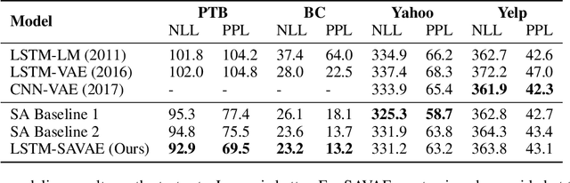 Figure 4 for Text Modeling with Syntax-Aware Variational Autoencoders