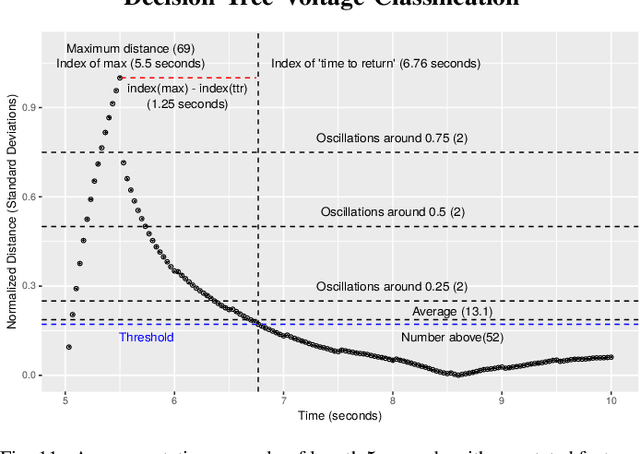 Figure 3 for Real-time Anomaly Detection and Classification in Streaming PMU Data