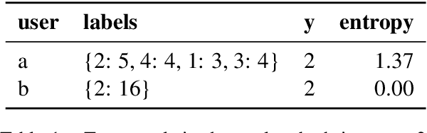 Figure 2 for You Write Like You Eat: Stylistic variation as a predictor of social stratification