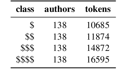 Figure 4 for You Write Like You Eat: Stylistic variation as a predictor of social stratification