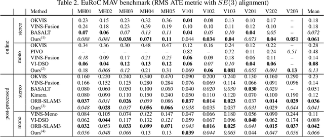 Figure 4 for HybVIO: Pushing the Limits of Real-time Visual-inertial Odometry