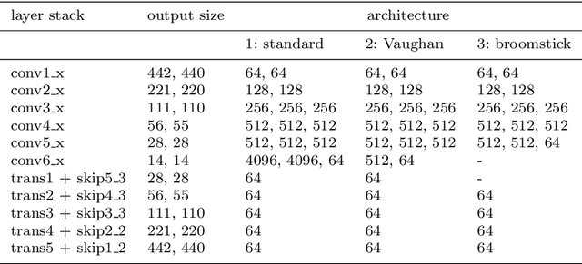Figure 2 for Fully Convolutional Networks for Chip-wise Defect Detection Employing Photoluminescence Images