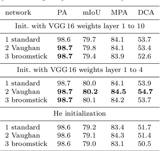 Figure 4 for Fully Convolutional Networks for Chip-wise Defect Detection Employing Photoluminescence Images