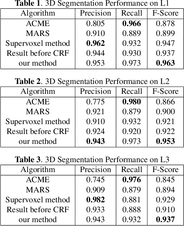 Figure 2 for Accurate 3D Cell Segmentation using Deep Feature and CRF Refinement