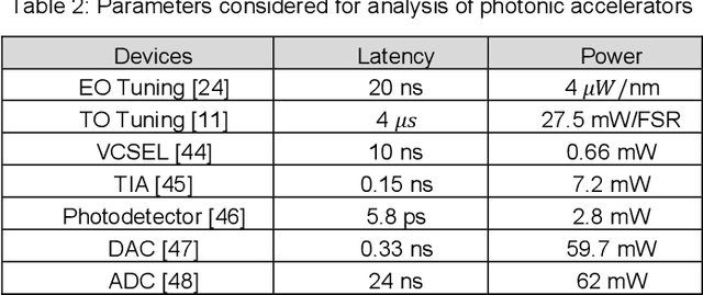 Figure 4 for ROBIN: A Robust Optical Binary Neural Network Accelerator
