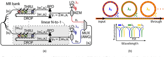 Figure 1 for ROBIN: A Robust Optical Binary Neural Network Accelerator