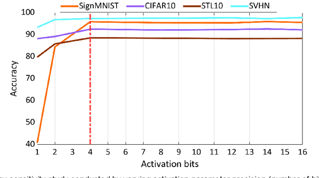 Figure 3 for ROBIN: A Robust Optical Binary Neural Network Accelerator