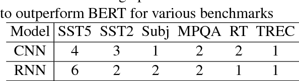 Figure 4 for Conditional BERT Contextual Augmentation
