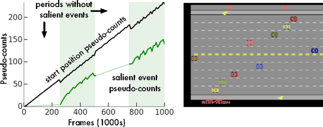Figure 1 for Unifying Count-Based Exploration and Intrinsic Motivation