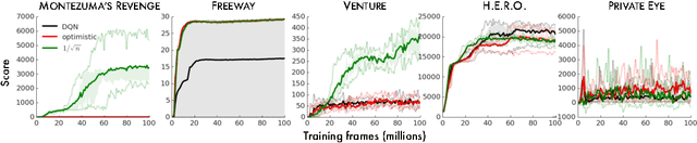 Figure 2 for Unifying Count-Based Exploration and Intrinsic Motivation