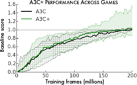 Figure 4 for Unifying Count-Based Exploration and Intrinsic Motivation