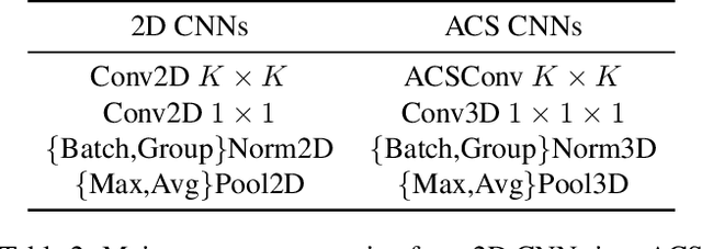 Figure 4 for Reinventing 2D Convolutions for 3D Medical Images