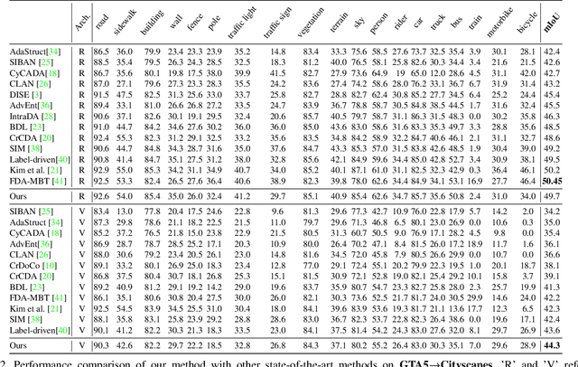 Figure 4 for Maximizing Cosine Similarity Between Spatial Features for Unsupervised Domain Adaptation in Semantic Segmentation