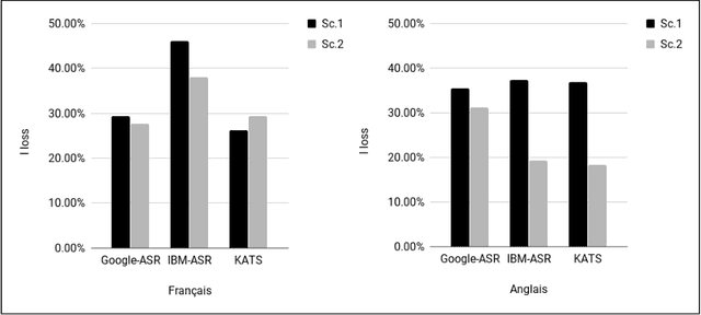 Figure 2 for Étude de l'informativité des transcriptions : une approche basée sur le résumé automatique