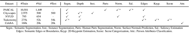 Figure 2 for Multi-Task Learning for Visual Scene Understanding