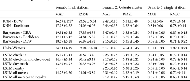 Figure 2 for Context-aware demand prediction in bike sharing systems: incorporating spatial, meteorological and calendrical context