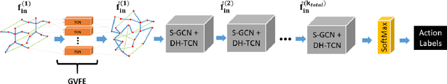 Figure 1 for Vertex Feature Encoding and Hierarchical Temporal Modeling in a Spatial-Temporal Graph Convolutional Network for Action Recognition