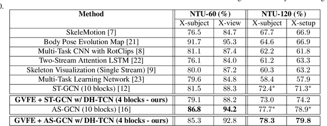 Figure 2 for Vertex Feature Encoding and Hierarchical Temporal Modeling in a Spatial-Temporal Graph Convolutional Network for Action Recognition