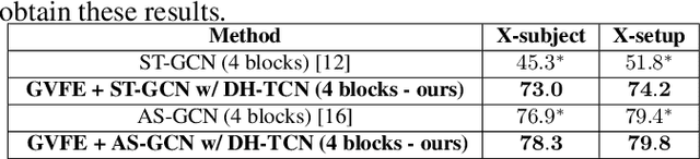 Figure 4 for Vertex Feature Encoding and Hierarchical Temporal Modeling in a Spatial-Temporal Graph Convolutional Network for Action Recognition