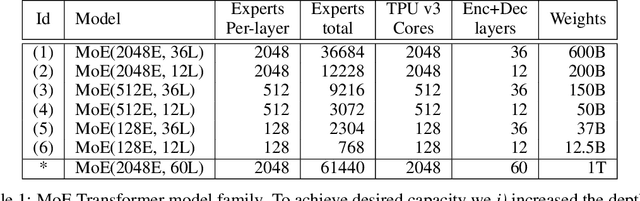 Figure 2 for GShard: Scaling Giant Models with Conditional Computation and Automatic Sharding