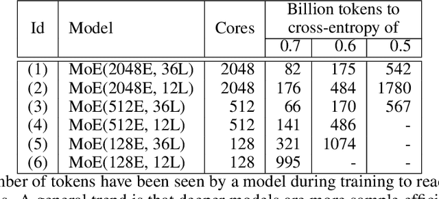 Figure 4 for GShard: Scaling Giant Models with Conditional Computation and Automatic Sharding