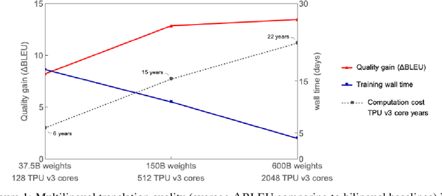 Figure 1 for GShard: Scaling Giant Models with Conditional Computation and Automatic Sharding