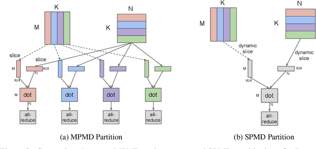 Figure 3 for GShard: Scaling Giant Models with Conditional Computation and Automatic Sharding