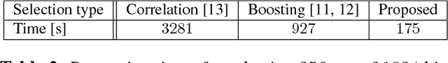 Figure 3 for Constructing Binary Descriptors with a Stochastic Hill Climbing Search