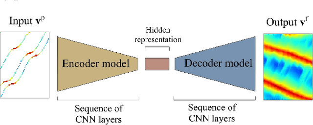 Figure 2 for Learning Traffic Speed Dynamics from Visualizations