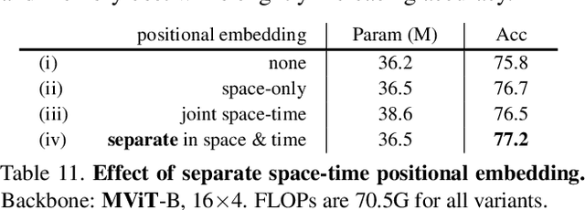 Figure 3 for Multiscale Vision Transformers