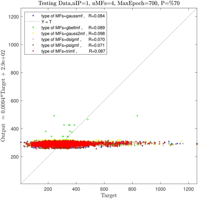 Figure 4 for Sensitivity study of ANFIS model parameters to predict the pressure gradient with combined input and outputs hydrodynamics parameters in the bubble column reactor