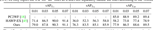 Figure 4 for HoW-3D: Holistic 3D Wireframe Perception from a Single Image